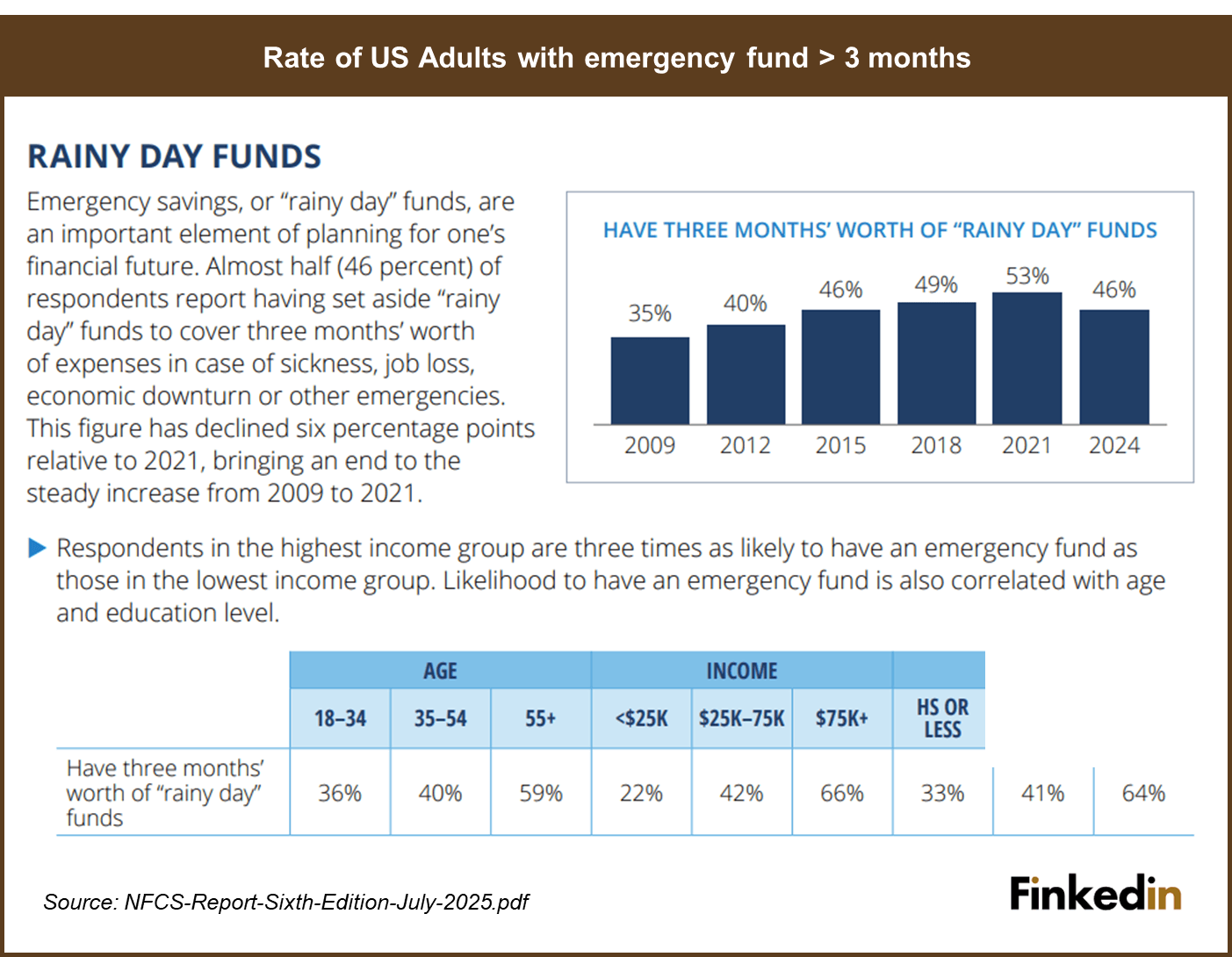 Rate_of_US_Adults_with_emergency_fund _greater_than_3_months