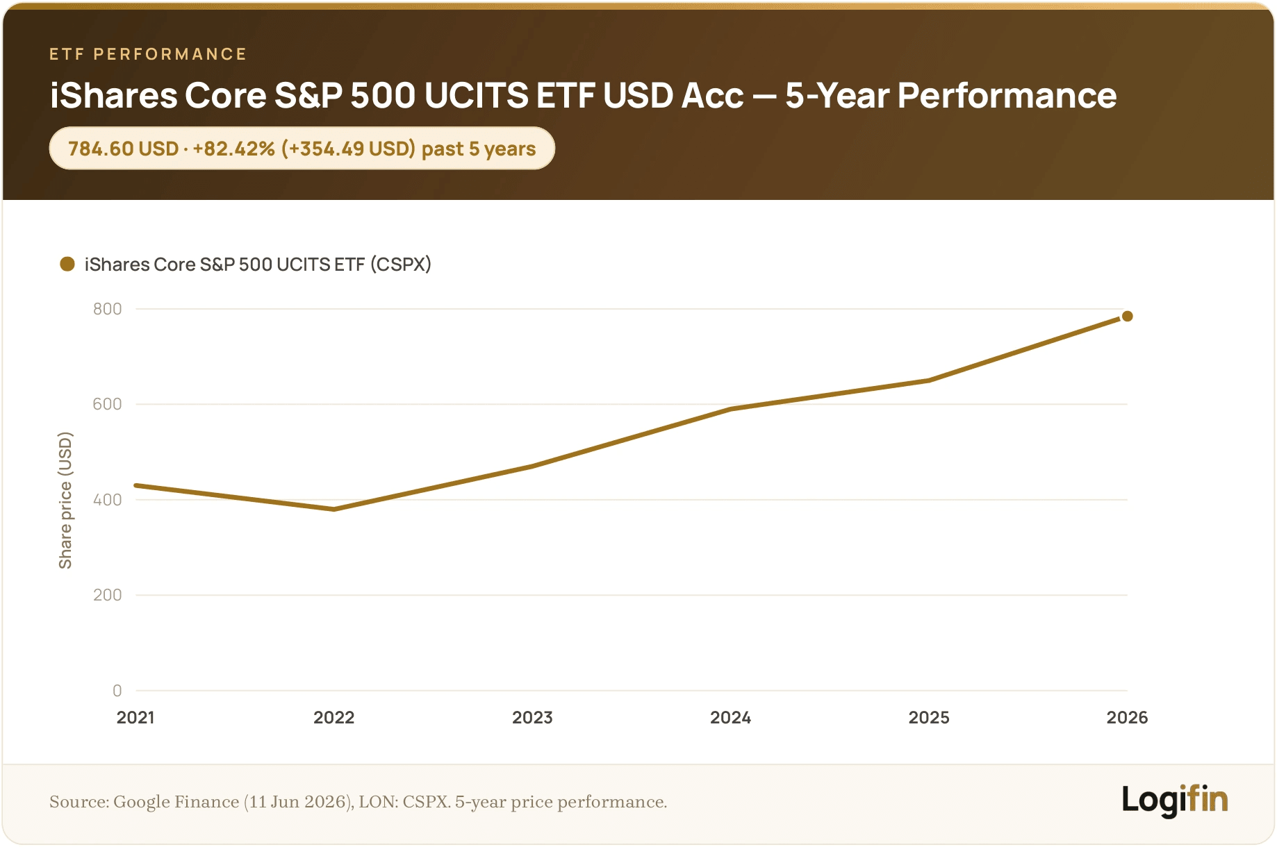 iShares Core S&P 500 UCITS ETF (CSPX/SXR8) 5-year price performance to June 2026, up 82.42% (+354.49 USD) to 784.60 USD on a Logifin chart