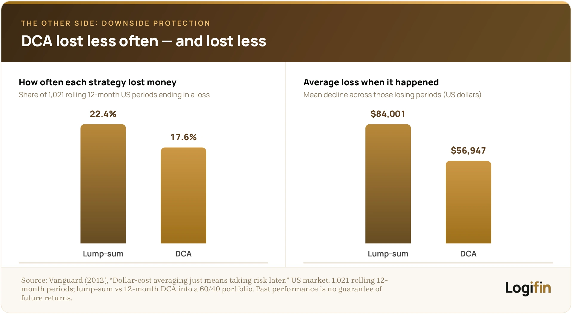 Two-panel chart showing dollar-cost averaging's downside protection: DCA lost money in 17.6% of US 12-month periods vs 22.4% for lump-sum, with a smaller average loss ($56,947 vs $84,001), Vanguard 2012.