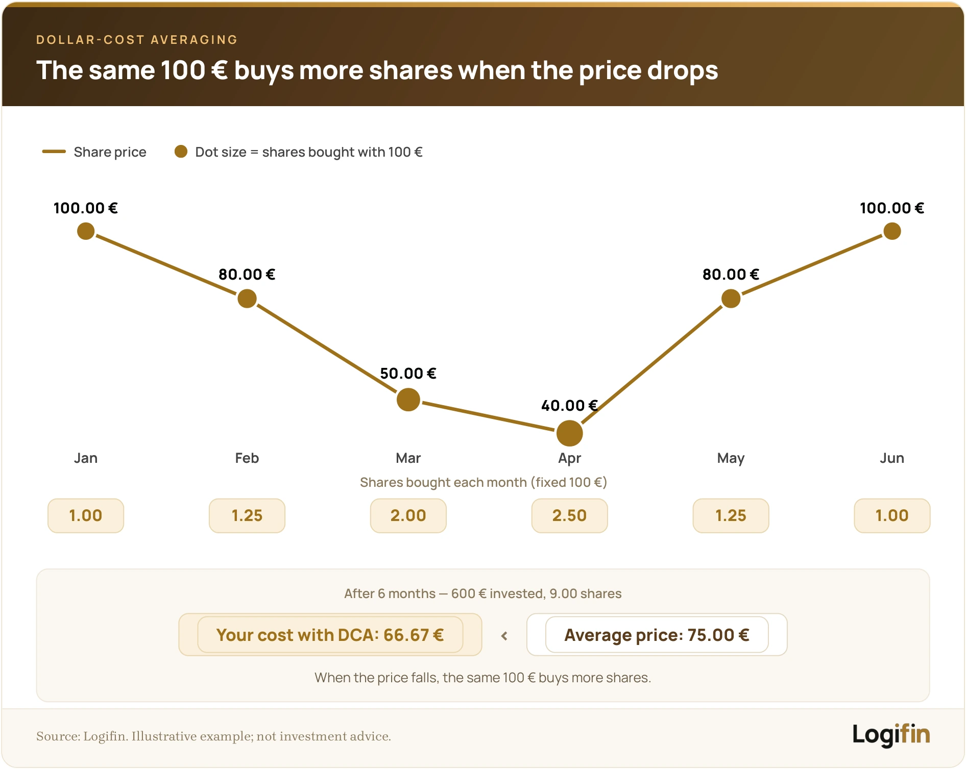 Dollar-cost averaging chart: a fixed 100 € buys 2.50 shares at 40 € but 1.00 at 100 €, giving a 66.67 € average cost below the 75.00 € average price.