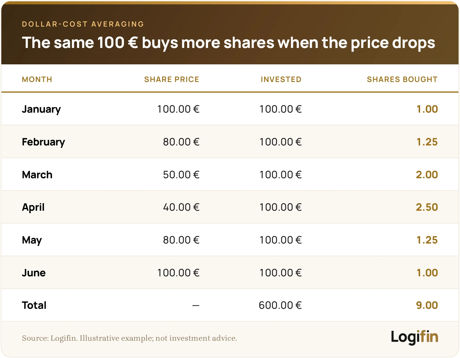 Dollar-cost averaging table: a fixed 100 € monthly buys 2.50 shares at 40 € but only 1.00 at 100 €, totalling 9.00 shares for 600 €.