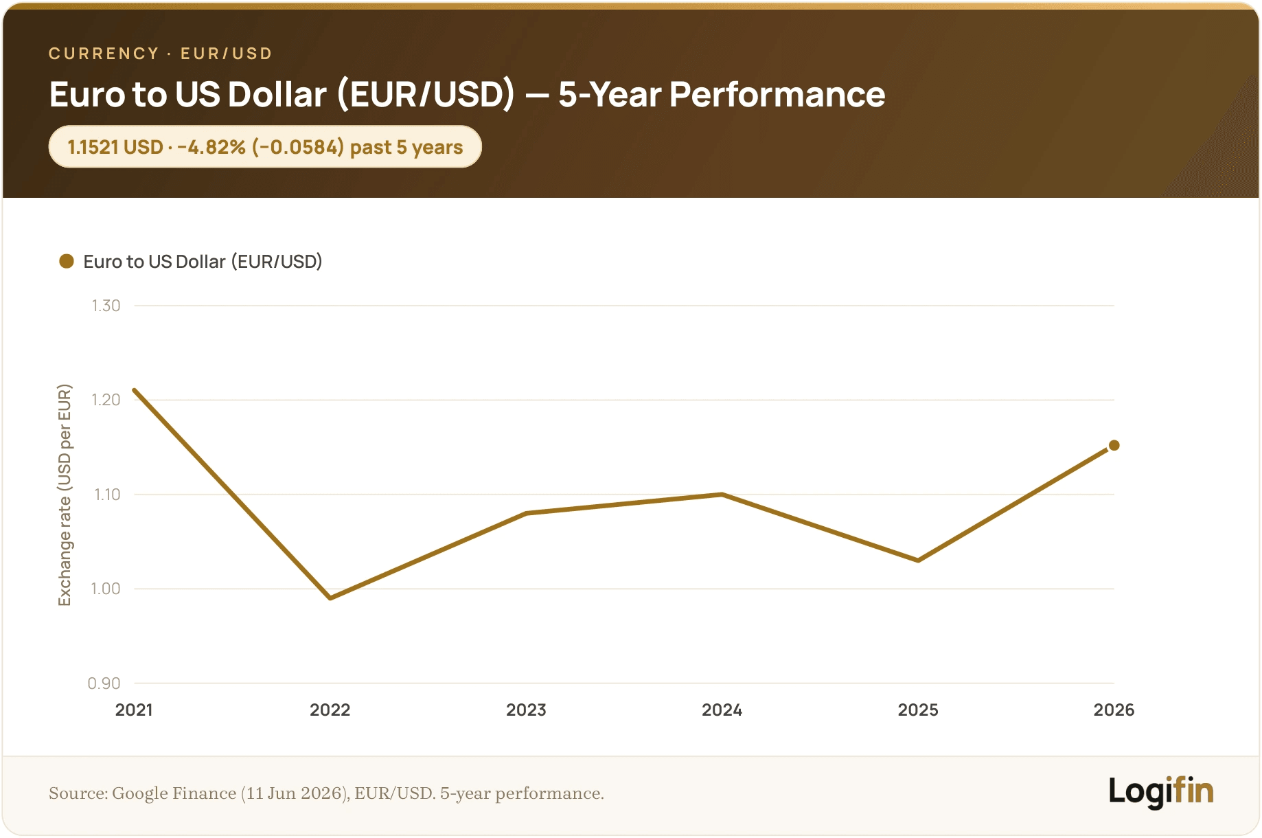 Euro to US Dollar (EUR/USD) 5-year performance to June 2026, down 4.82% (-0.0584) to 1.1521 after the 2022 dip below parity, on a Logifin chart