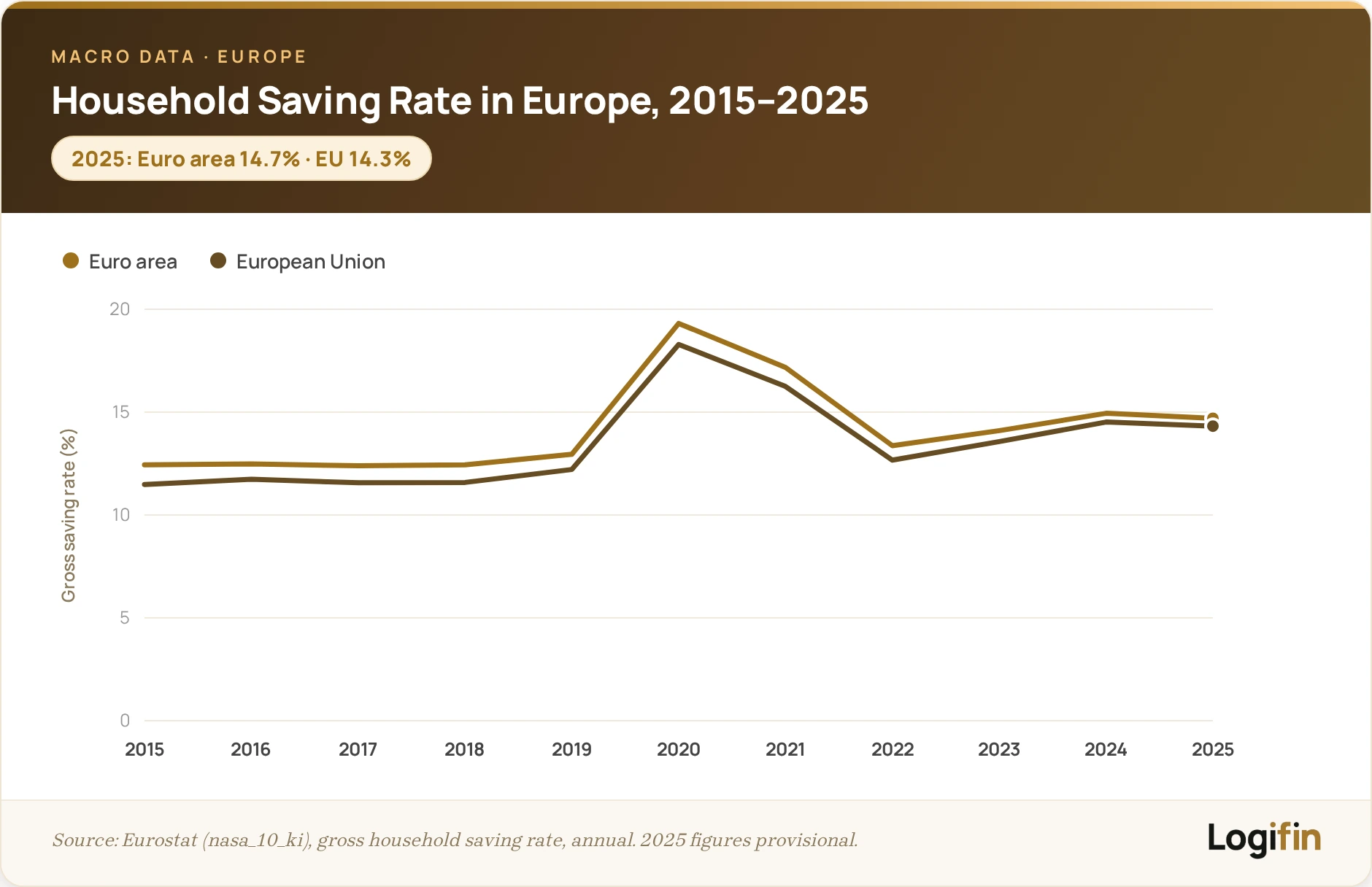 Gross household saving rate in the euro area and EU 2015–2025: 2020 spike to 19.3%, easing then rising to 14.7% in 2025