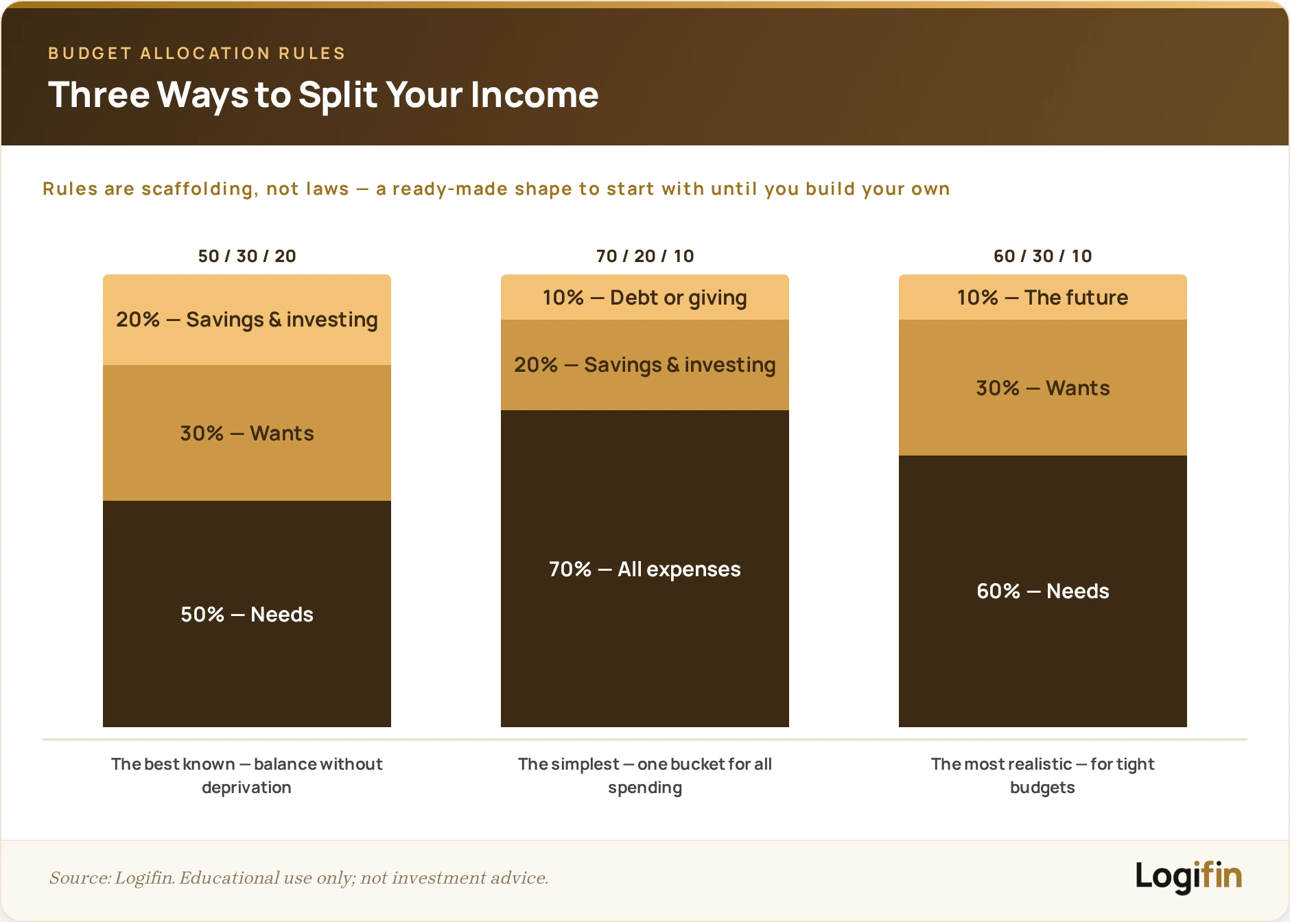 Three income allocation rules side by side: 50/30/20 needs-wants-savings, 70/20/10 one expense bucket, and 60/30/10 for tight budgets.