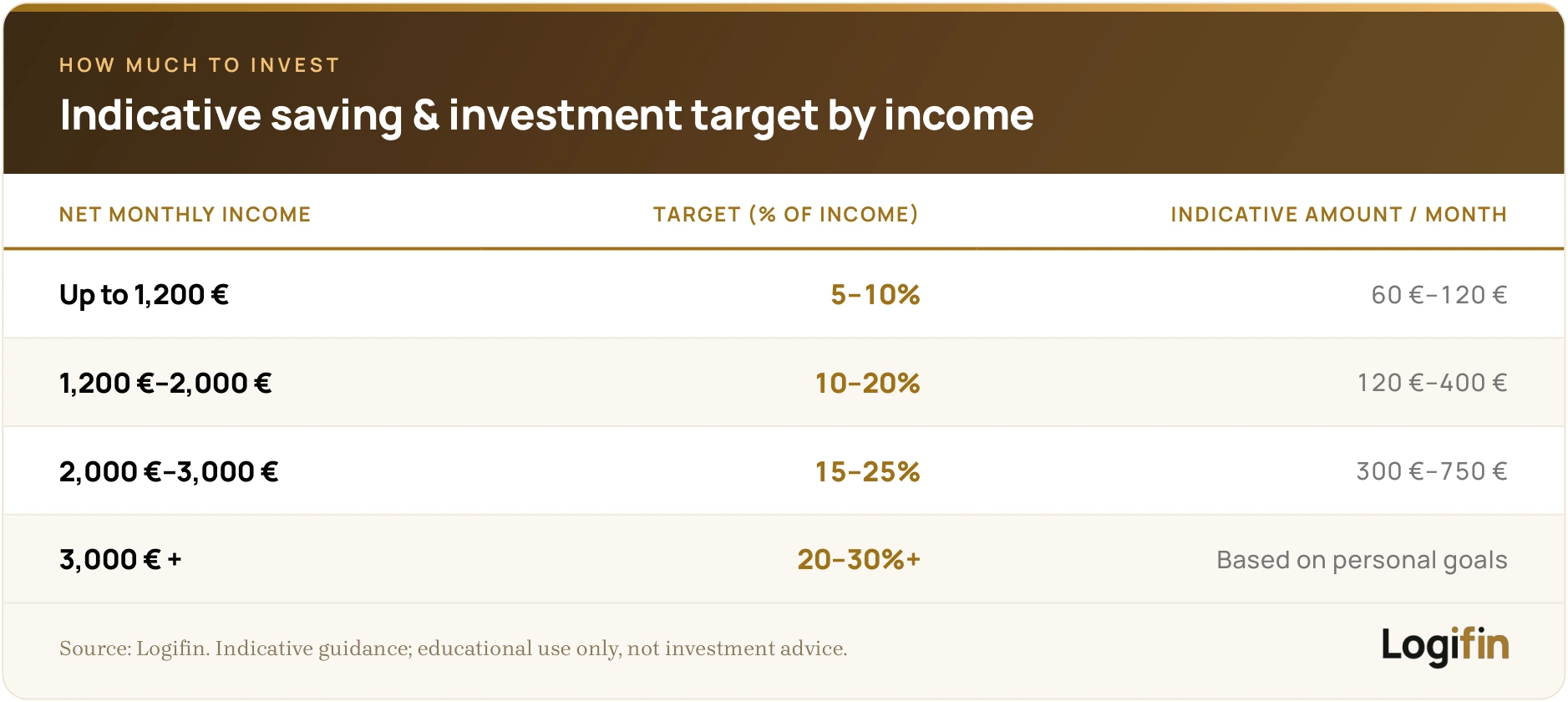 Table of indicative monthly saving and investment targets by net income band, from 5–10% up to 20–30%+