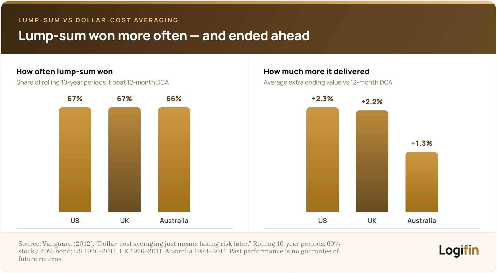 Two-panel chart: lump-sum beat dollar-cost averaging in 67%/67%/66% of US/UK/Australia rolling 10-year periods and ended 2.3%/2.2%/1.3% ahead on average (Vanguard 2012).