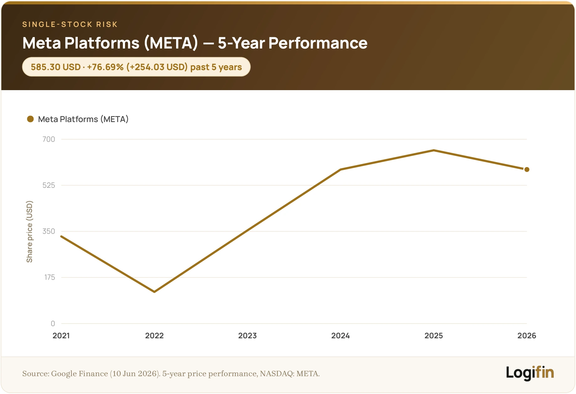 Meta Platforms (META) 5-year share price performance to June 2026: up 76.69% (+254.03 USD) to 585.30 USD, after a 2022 drop near 120 and a recovery, on a Logifin chart
