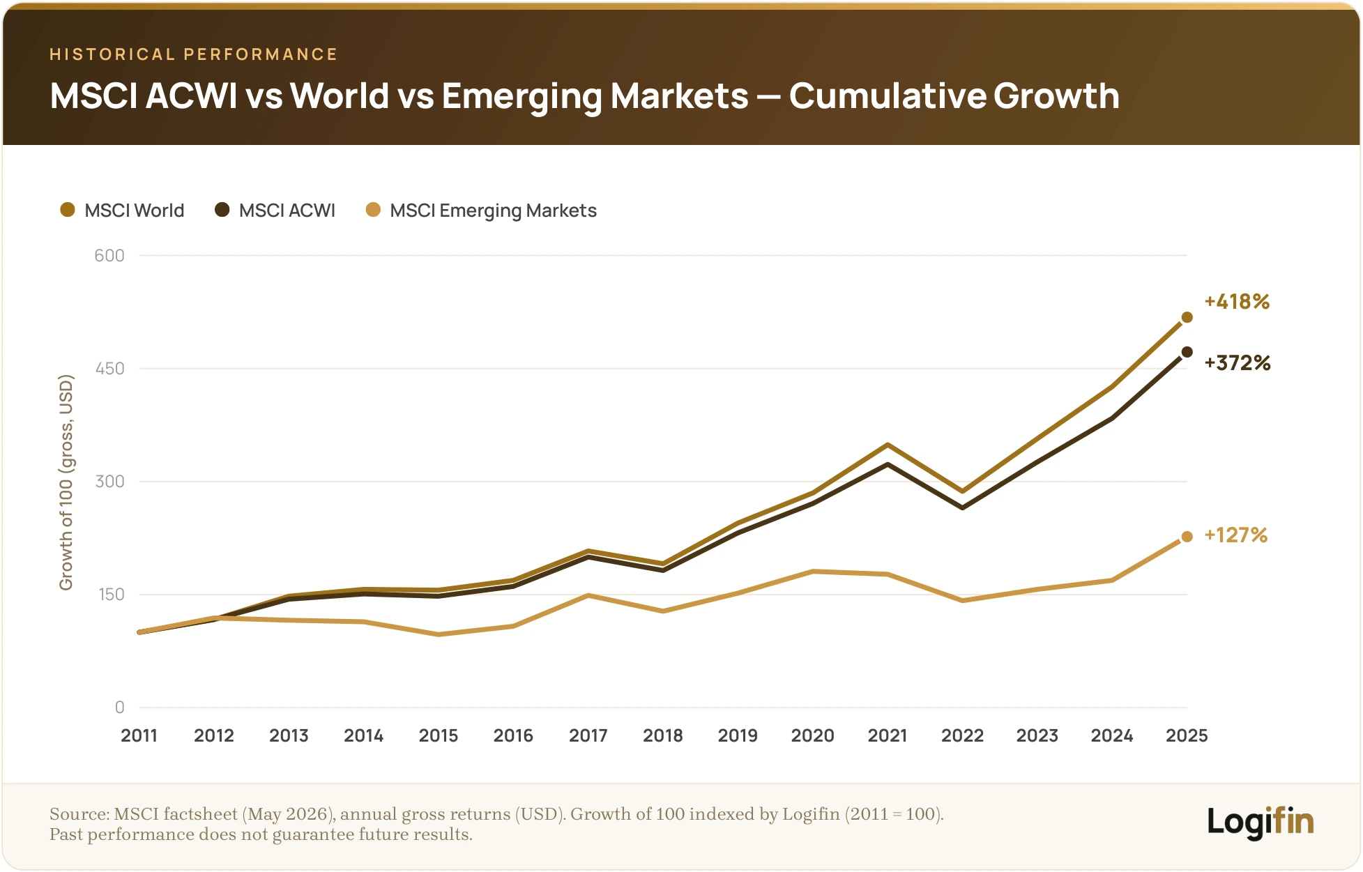 Cumulative growth of 100 in MSCI World, ACWI and Emerging Markets, 2011–2025, ending at World +418%, ACWI +372% and EM +127%, on a Logifin chart