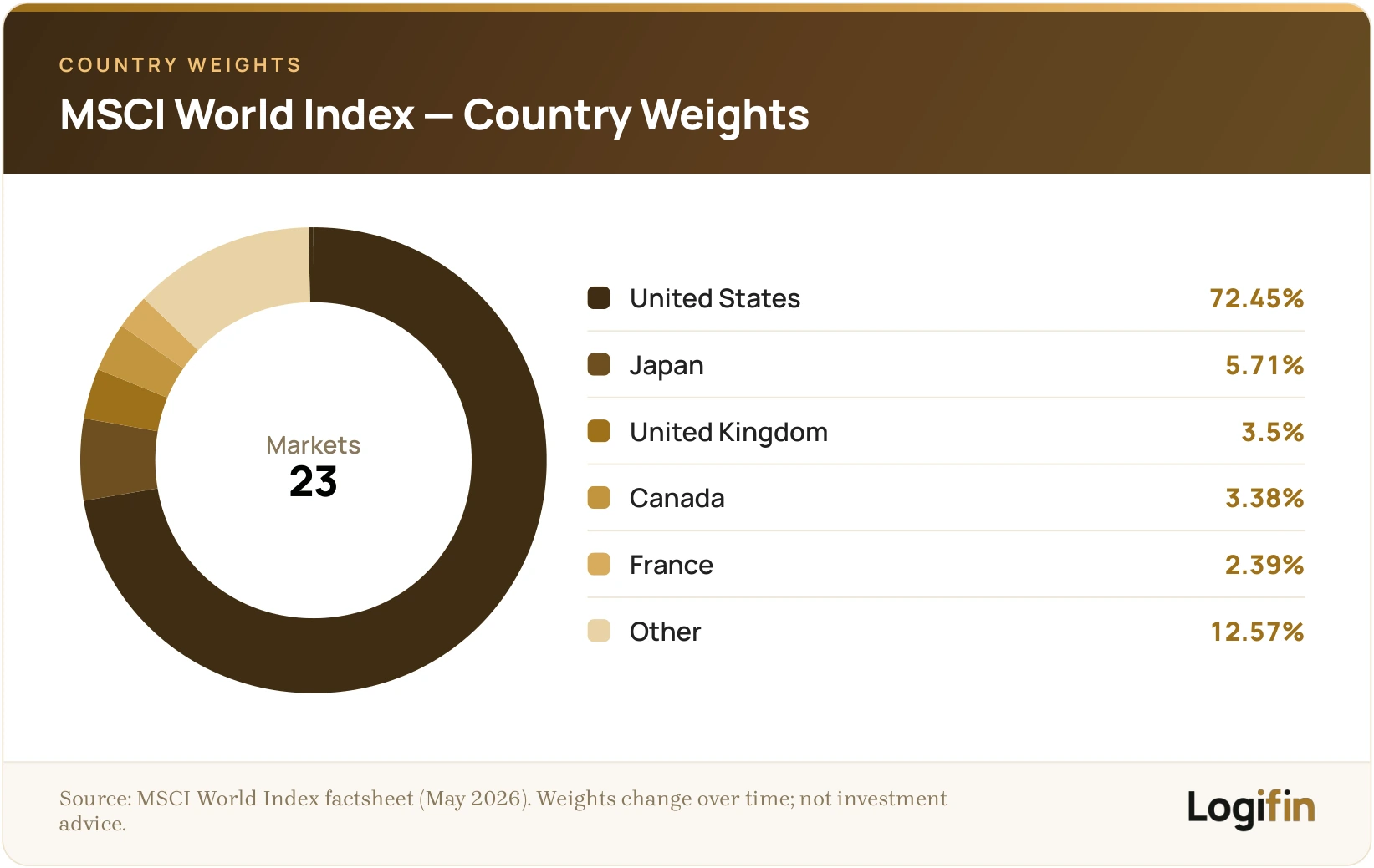 MSCI World index country weights as of May 2026, dominated by the United States at 72.45%, with Japan 5.71%, the UK 3.5%, Canada 3.38% and France 2.39%