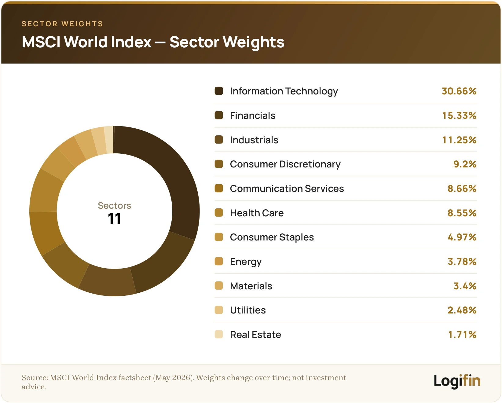 MSCI World index sector weights as of May 2026, led by Information Technology at 30.66%, Financials 15.33% and Industrials 11.25% across 11 GICS sectors