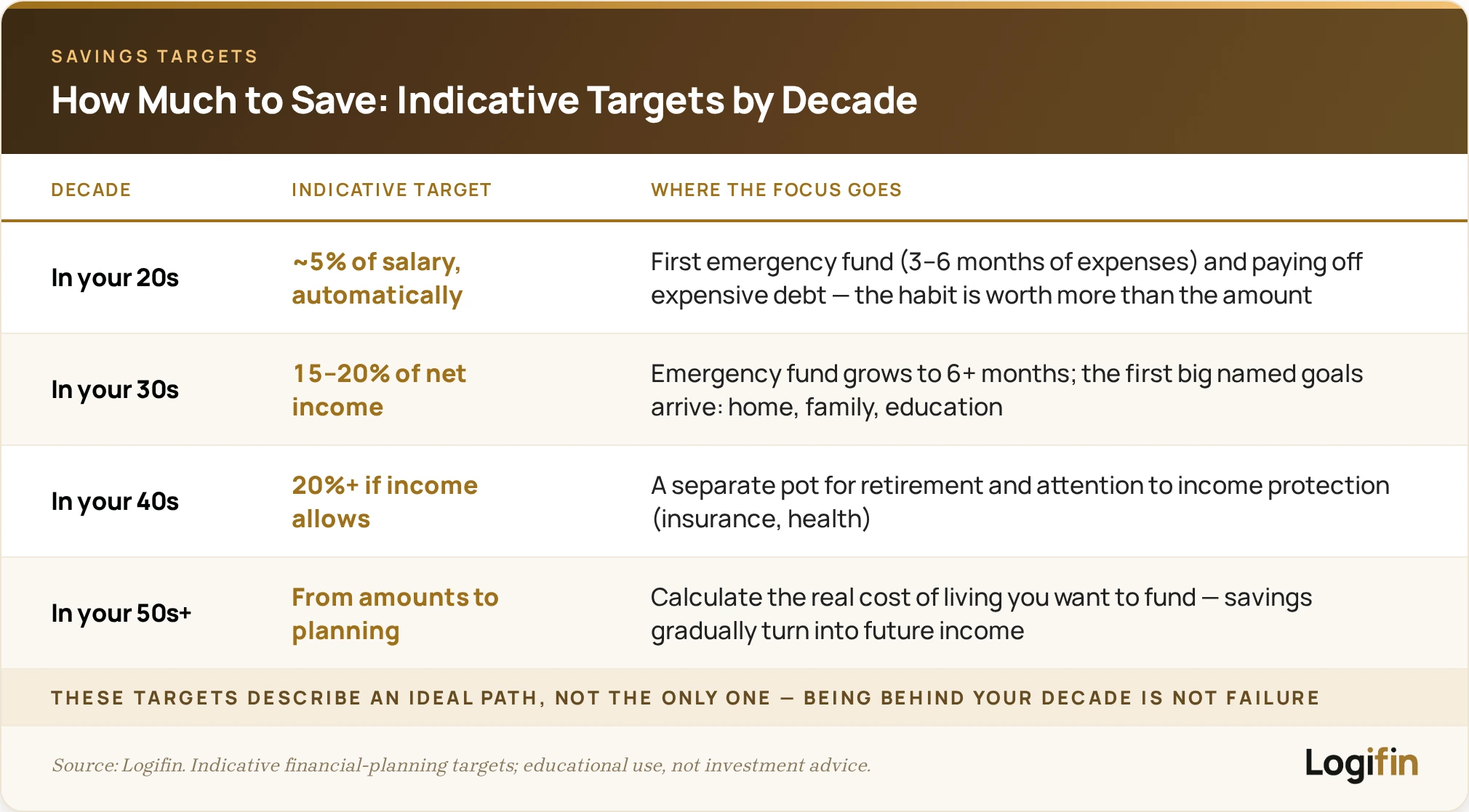 Indicative savings targets by decade: about 5% in your 20s, 15–20% in your 30s, 20%+ in your 40s, and planning-focused 50s and beyond.
