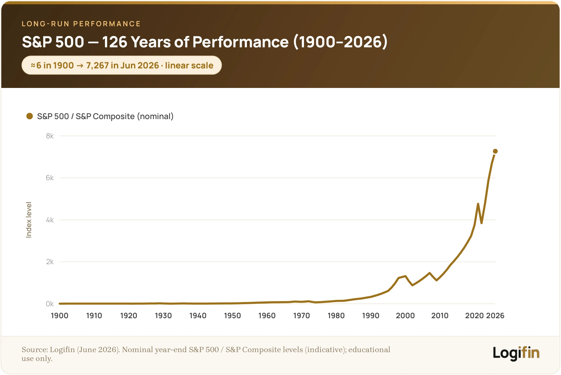 S&P 500 / S&P Composite nominal level on a linear scale, 1900 to 2026, near flat until the 1990s then a steep climb to 7,267, on a Logifin chart