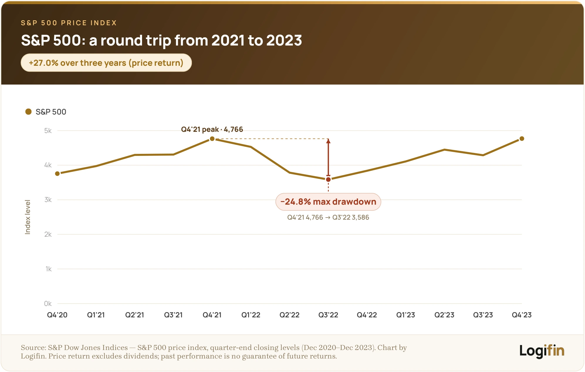 Line chart of the S&P 500 price index, Q4 2020 to Q4 2023, flagging the 2022 peak-to-trough max drawdown of 24.8% (Q4'21 4,766 to Q3'22 3,586) within a 27% three-year price gain.