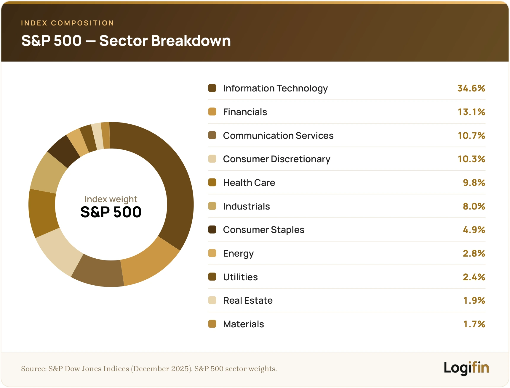 S&P 500 sector breakdown as of December 2025, led by Information Technology 34.6%, Financials 13.1% and Communication Services 10.7%, on a Logifin donut chart
