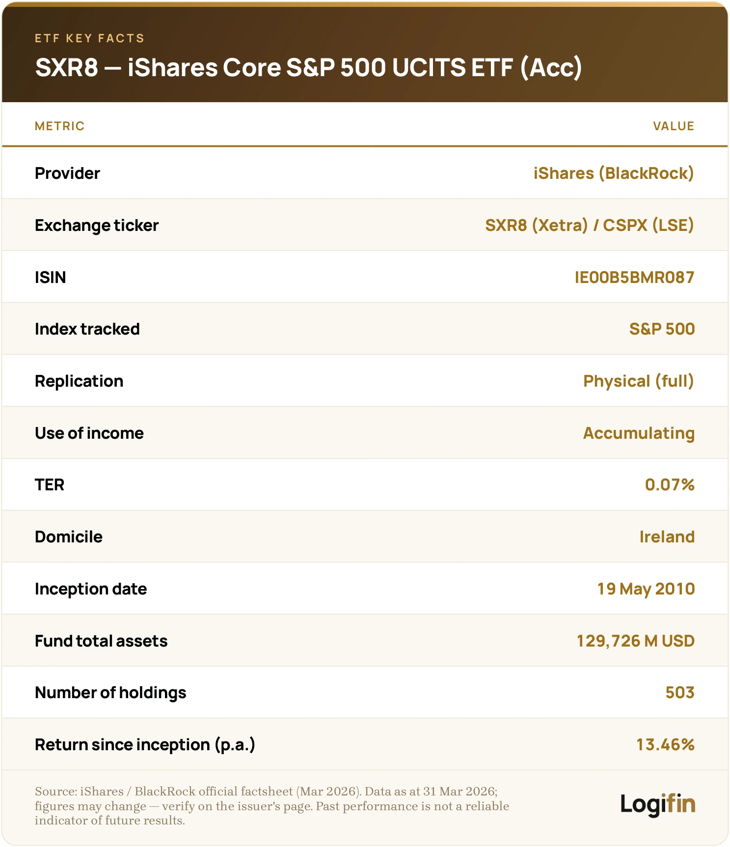 Key facts for SXR8 / CSPX, the iShares Core S&P 500 UCITS ETF USD Accumulating: TER 0.07%, ISIN IE00B5BMR087, Irish domicile, physical replication, 503 holdings, inception May 2010