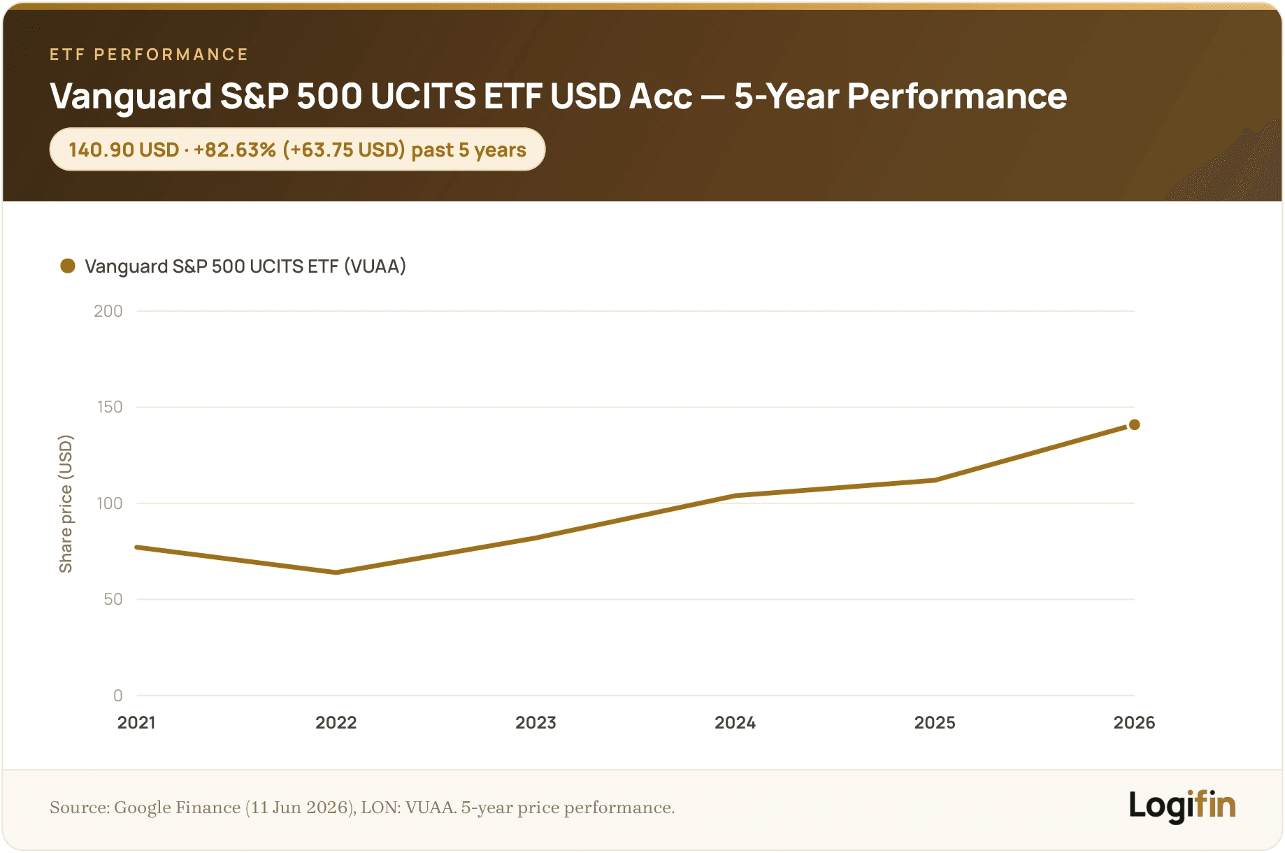 Vanguard S&P 500 UCITS ETF (VUAA) 5-year price performance to June 2026, up 82.63% (+63.75 USD) to 140.90 USD on a Logifin chart