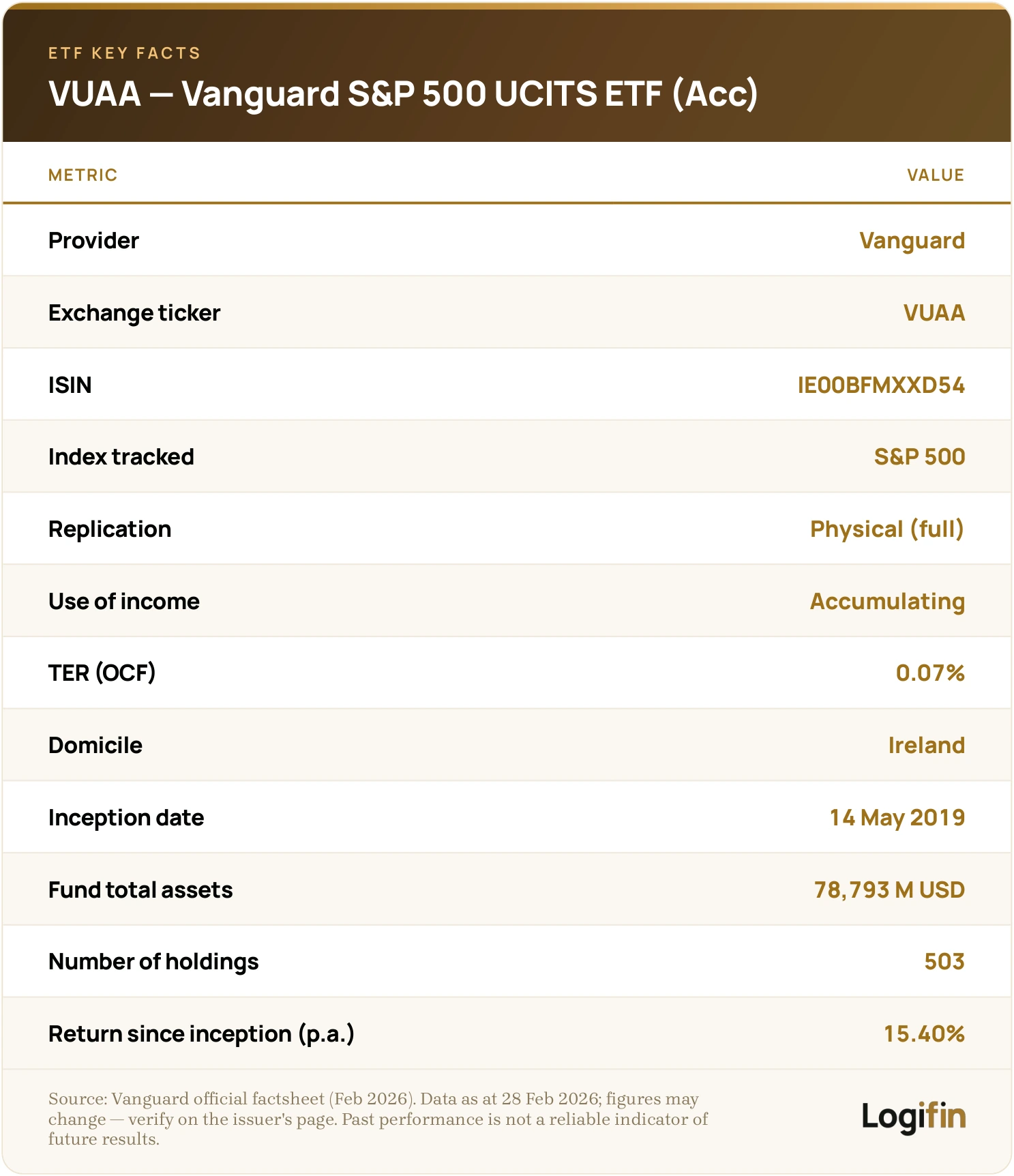 Key facts for VUAA, the Vanguard S&P 500 UCITS ETF (USD) Accumulating: TER 0.07%, ISIN IE00BFMXXD54, Irish domicile, physical replication, 503 holdings, inception May 2019