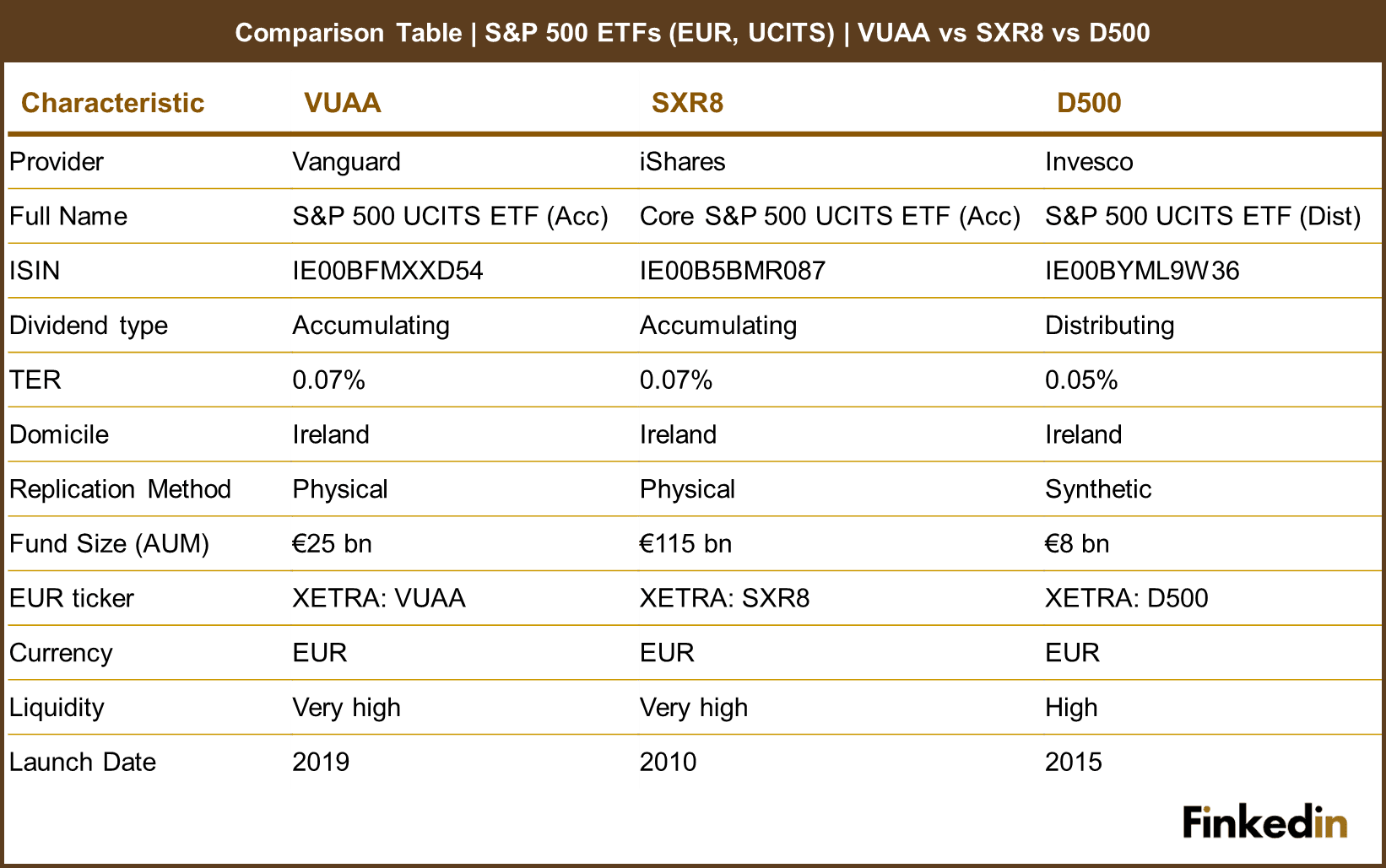 Comparison_Table_S&P_500_UCITS_ETF_VUAAvsSXR8vsD500