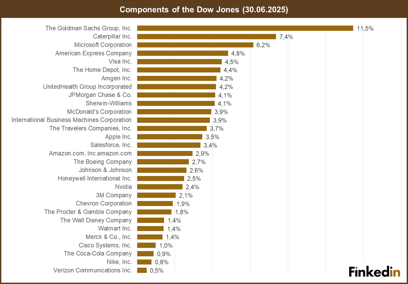 Components_of_Dow_Jones