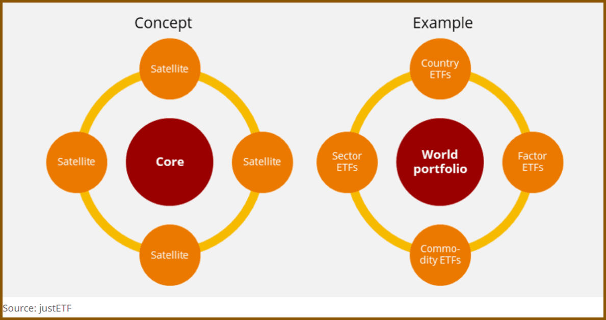 Core_Satelite_ETF_strategy