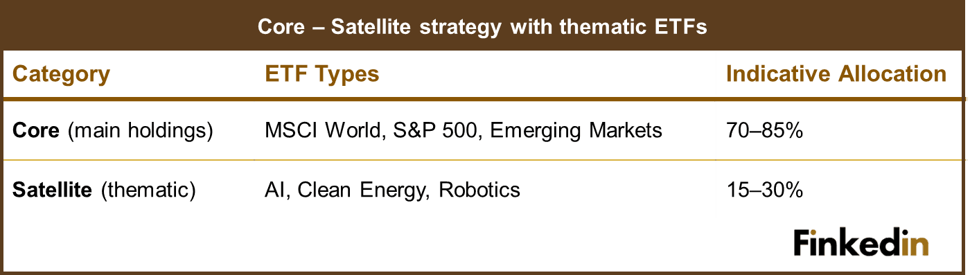 Core_Satellite_strategy_with_thematic_ETFs