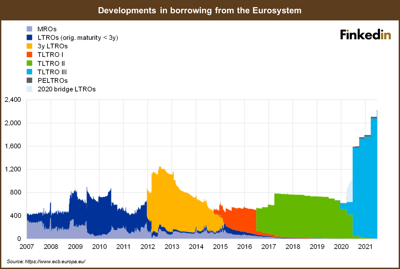 Developments_in_borrowing_from_the_Eurosystem