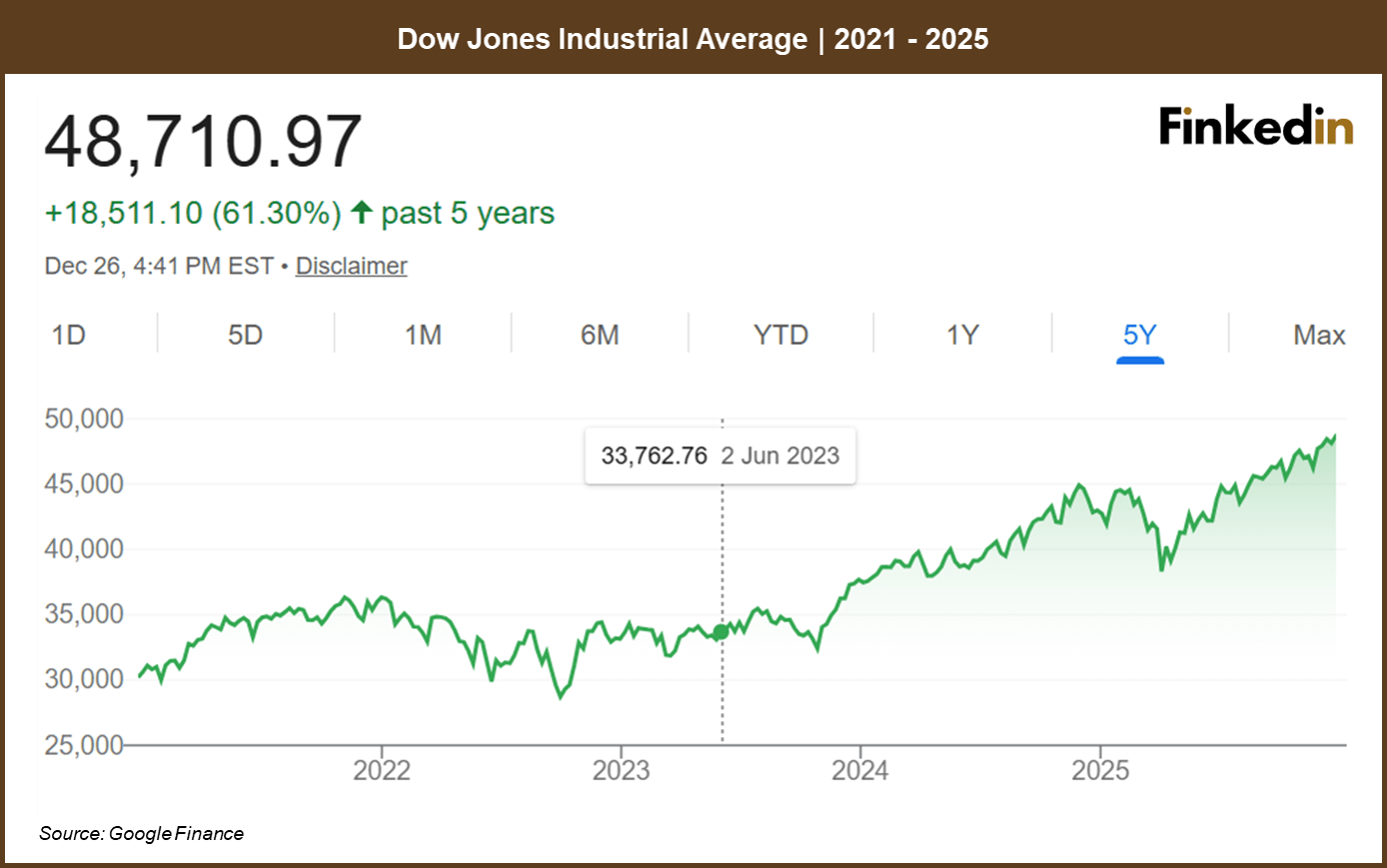 Dow_Jones_Performance_2021_2025