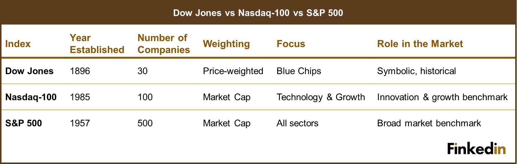 Dow_Jones_vs_Nasdaq100_vs_S&P 500_Comparison_table
