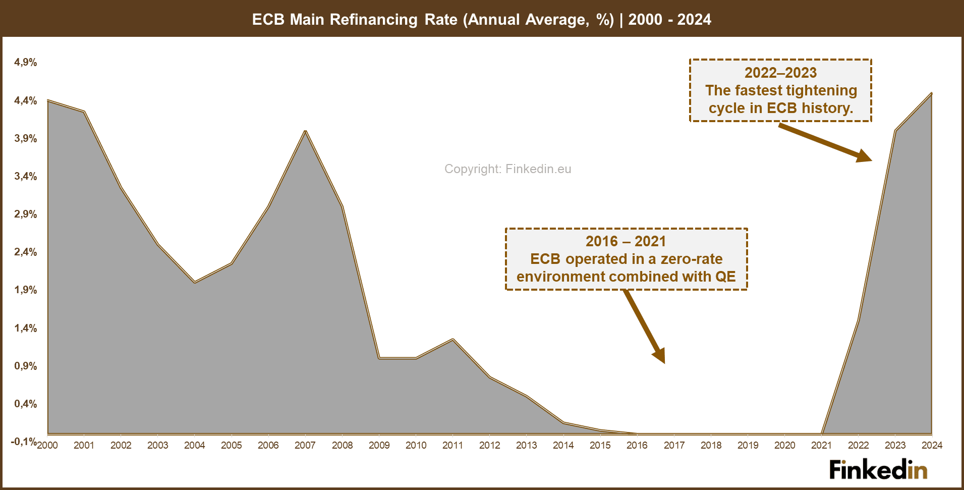 ECB_Main_Refinancing_Rate_2000_2024