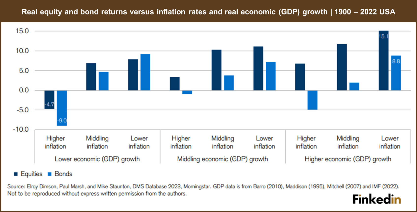 Equity_and_bond_returns_versus_inflation_rates_and_GDP_growth