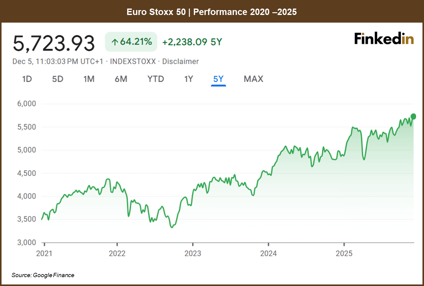 EuroStoxx50_performance_2020-2025