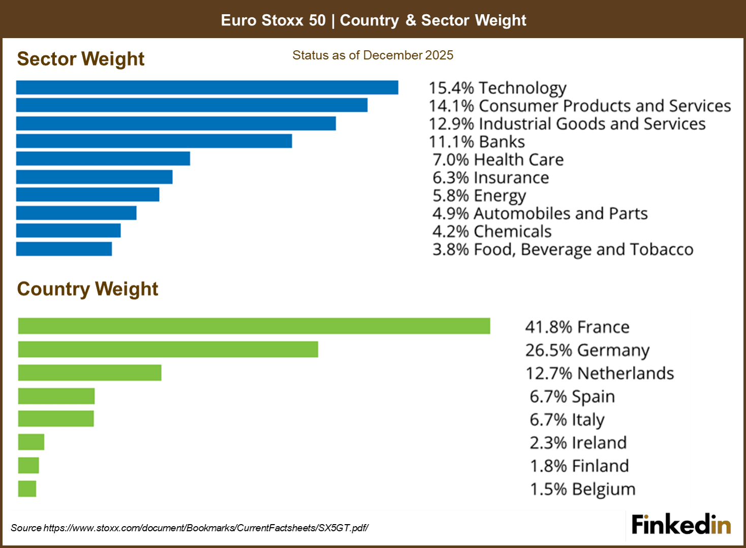 Euro_Stoxx50_Country_and_Sector_Weight
