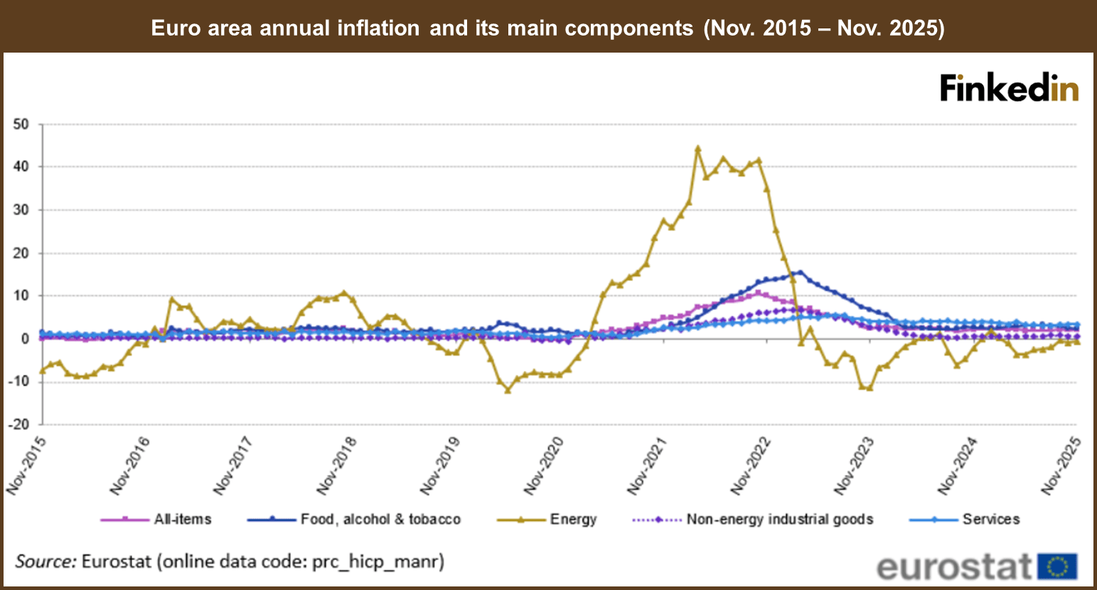 Euro_area_annual_inflation_and_main_components