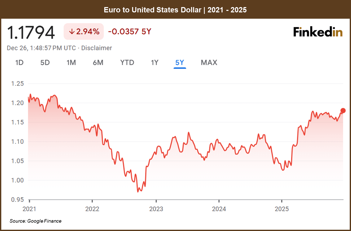 Euro_to_United_States_Dollar_2021-2025