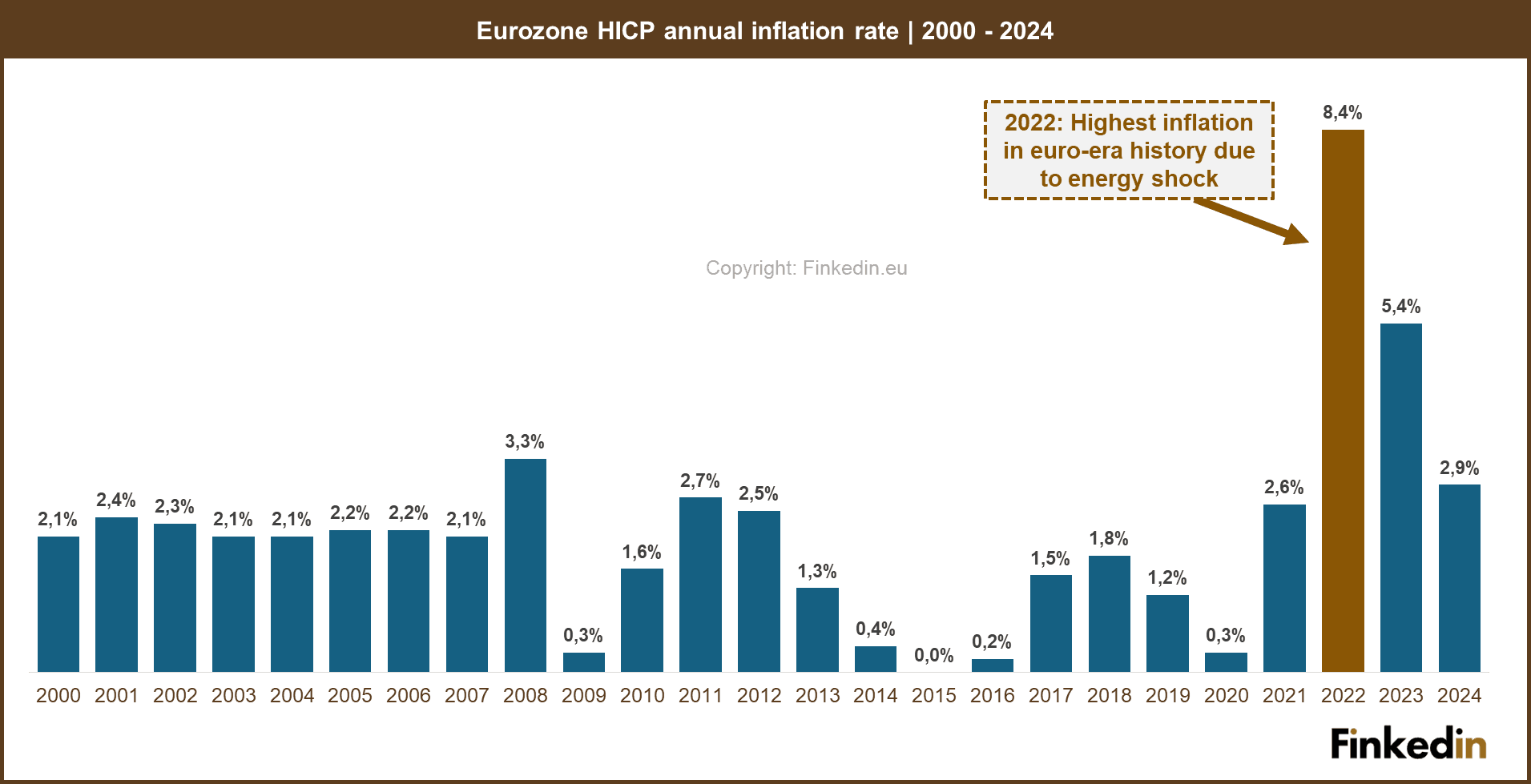 Eurozone_ annual_inflation_rate_2000-2024