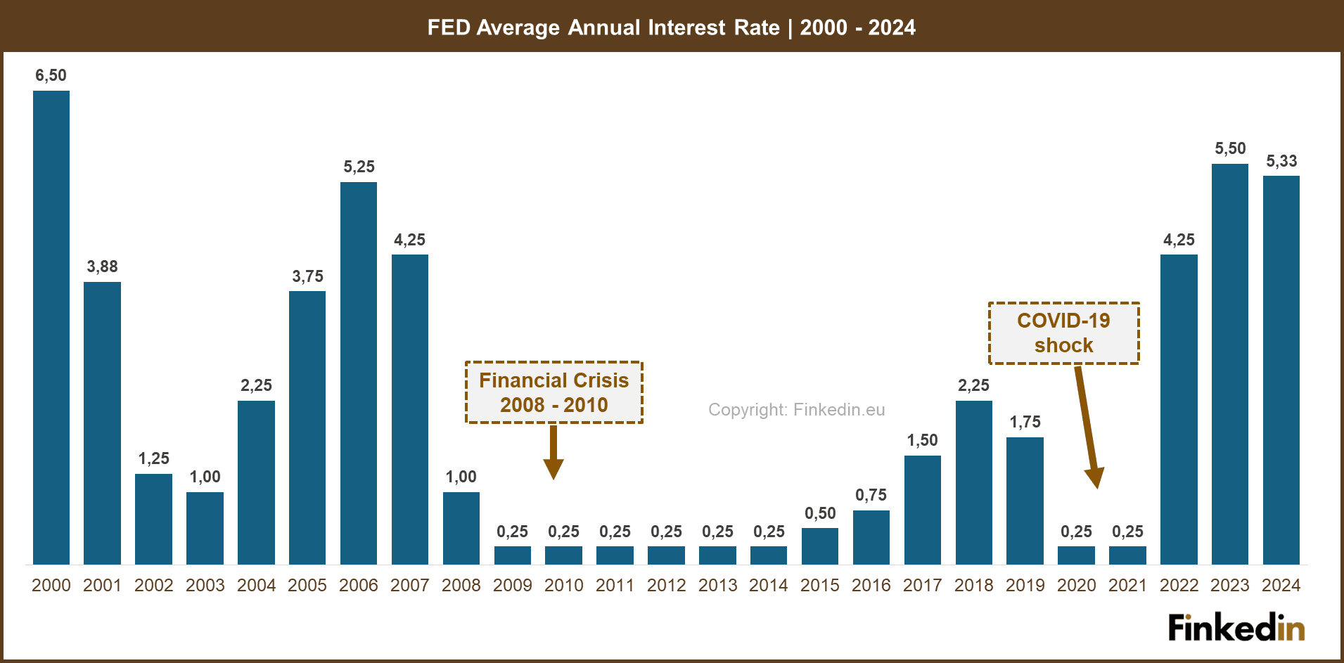 FED_Average_Annual_Interest_Rate_2000_2024