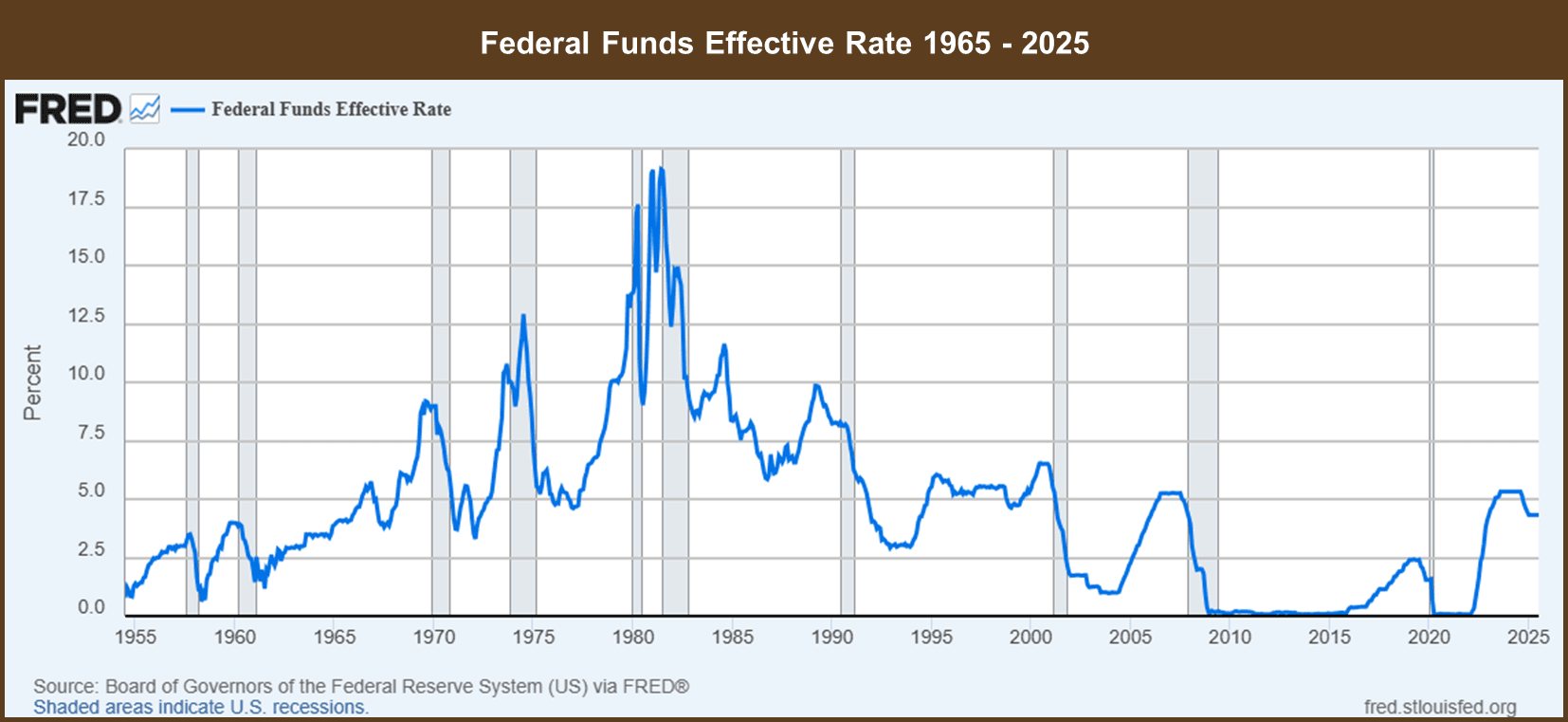 FED_Effective_Interest_Rate
