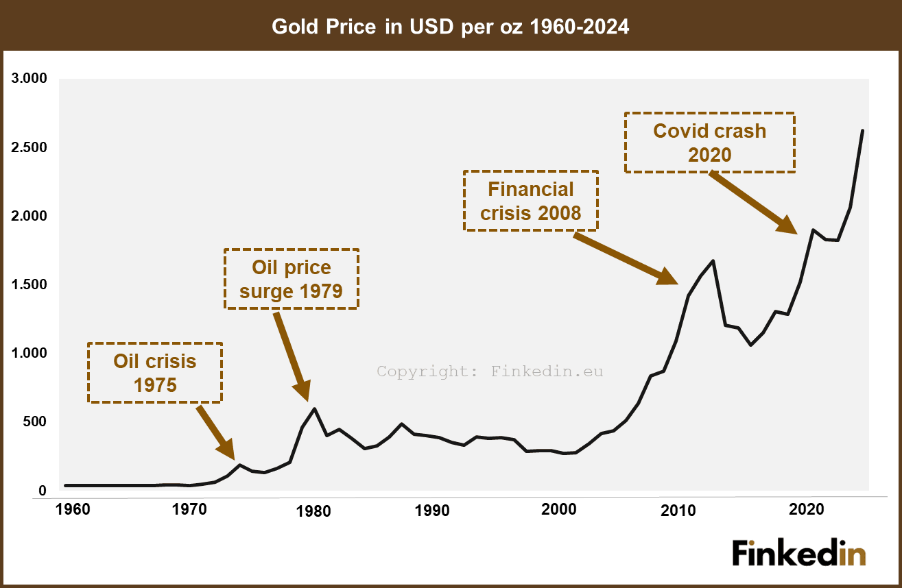 Gold_Price_per_oz_1960-2024