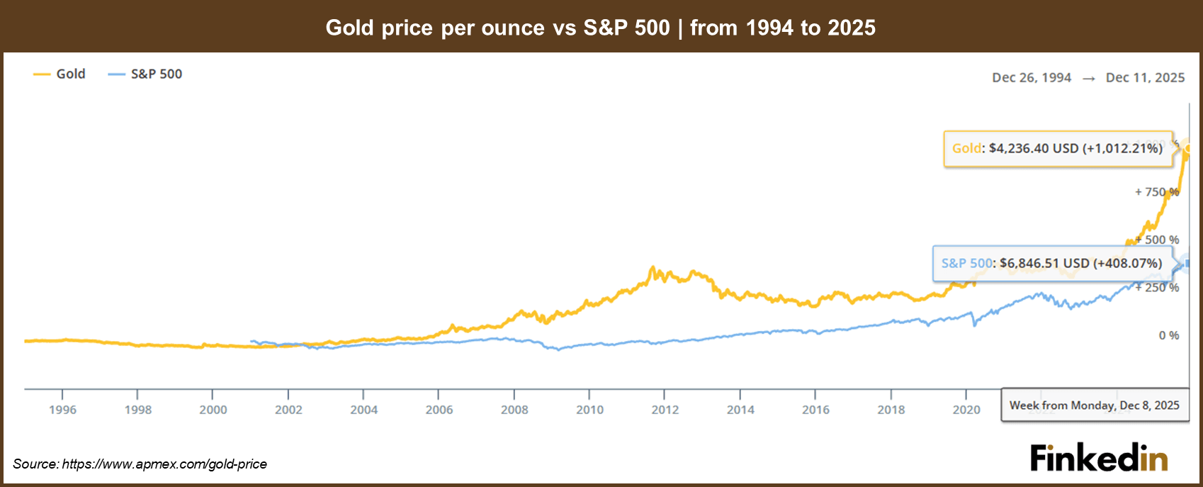 Gold_price_per_ounce_vs_S&P500