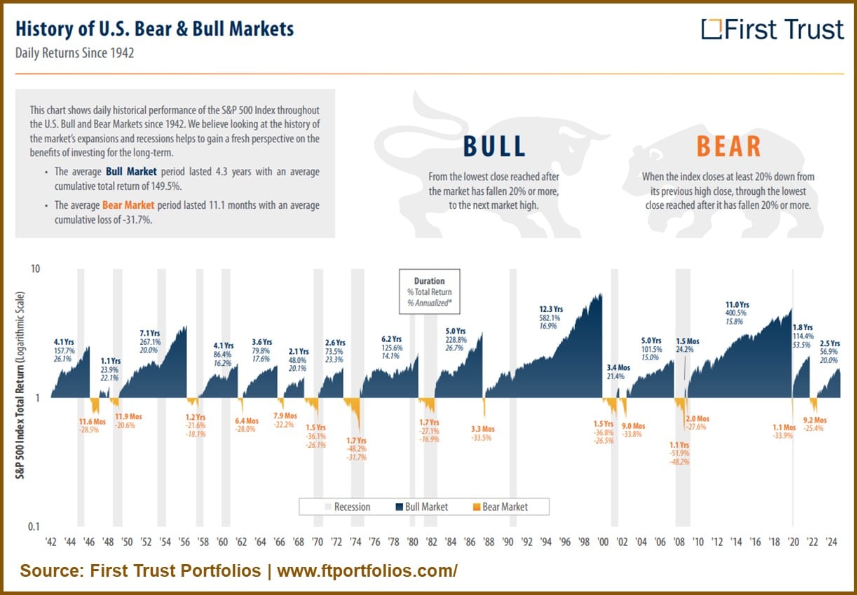 History of US bear and bull markets