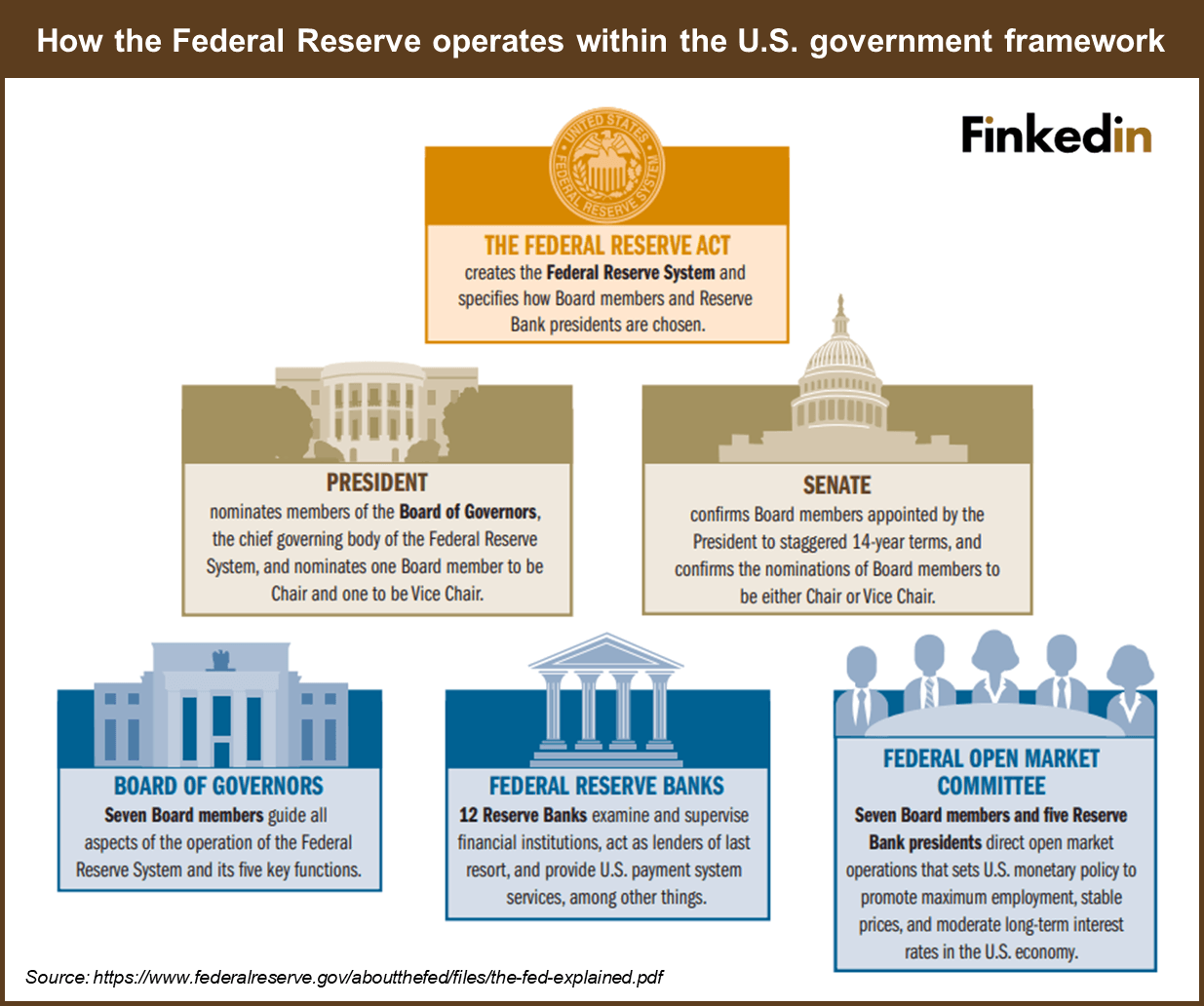 How_the_Federal_Reserve_operates