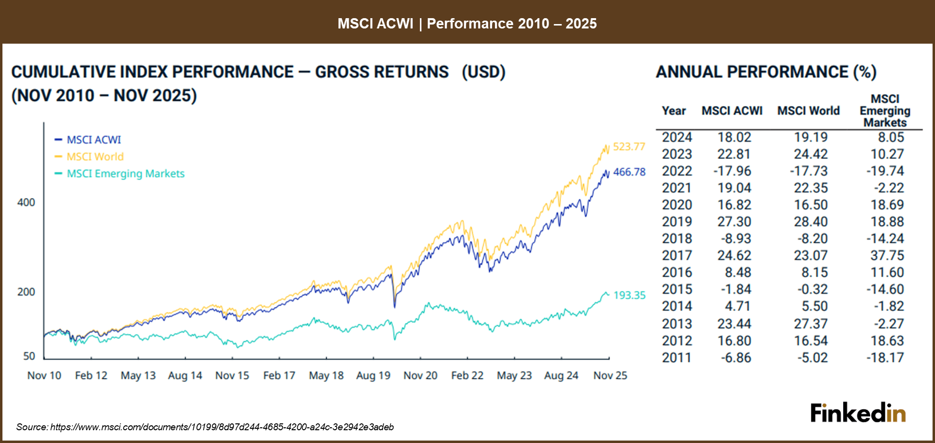 MSCI_ACWI_Performance_2010_2025