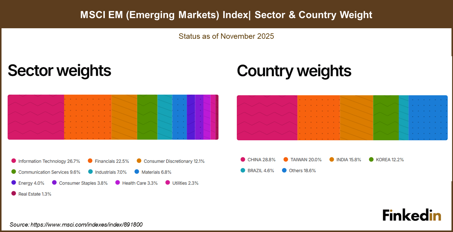 MSCI_Emerging_Markets_index_Sector_and_Country_Weight