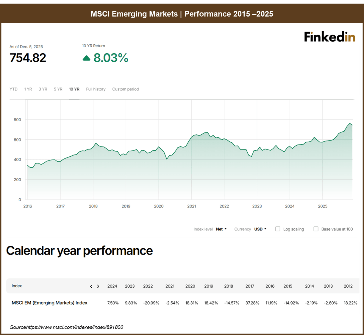 MSCI_Emerging_Markets_performance_2010_2025