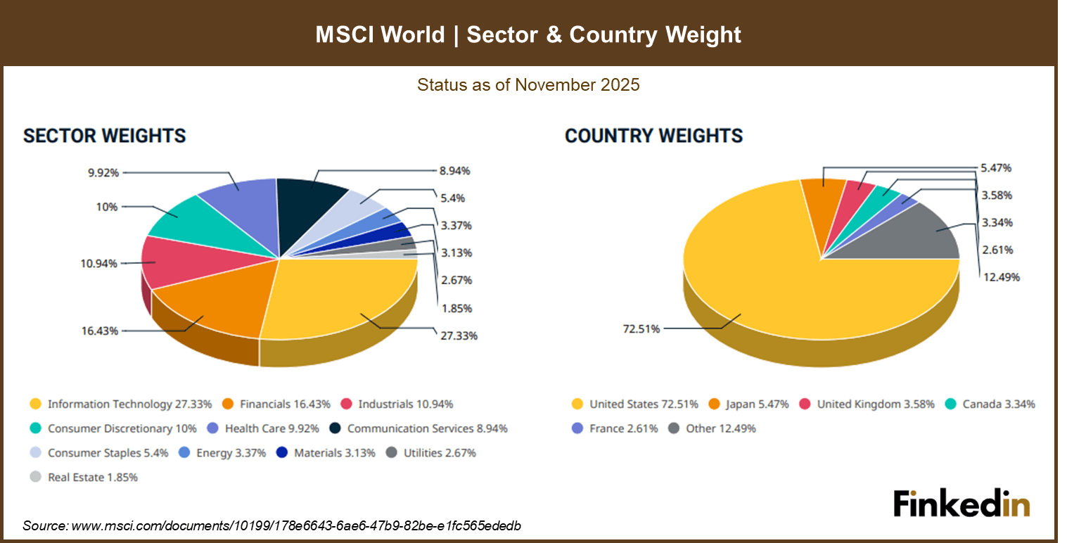 MSCI_World_index_Sector_and_Country_Weight