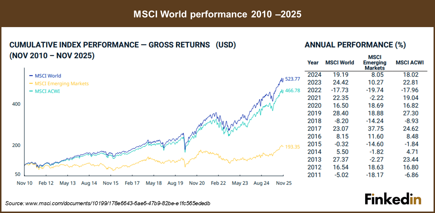 MSCI_World_performance_2010_2025