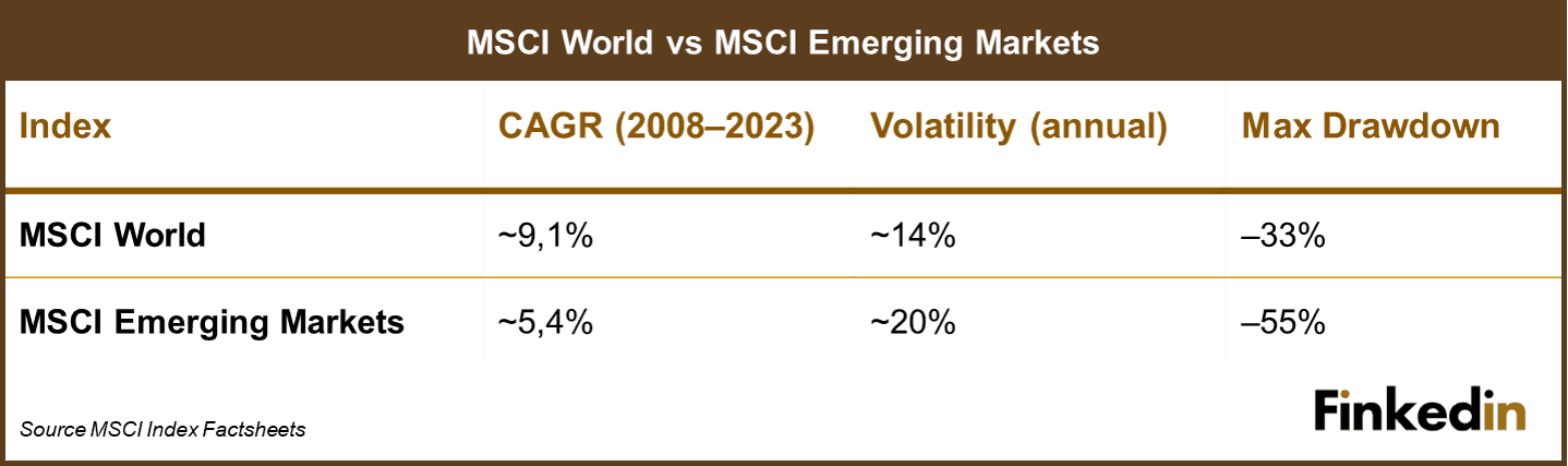 MSCI_World_vs_MSCI_Emerging_Markets_Index