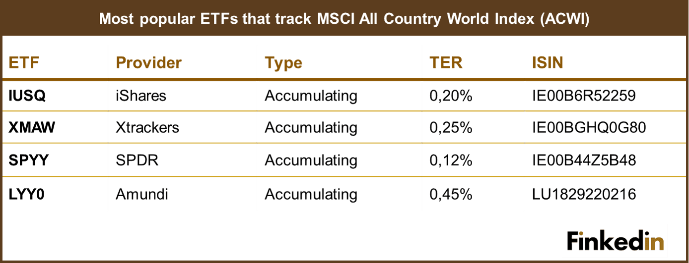 Most_popular_ETFs_that_track_MSCI_ACWI