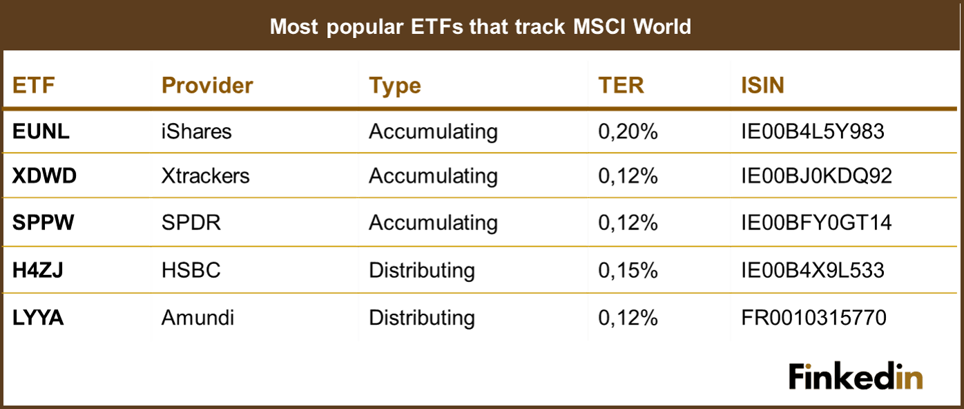 Most_popular_ETFs_that_track_MSCI_World