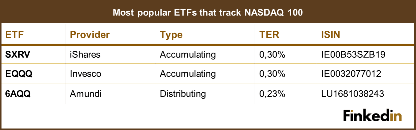 Most_popular_ETFs_that_track_NASDAQ100